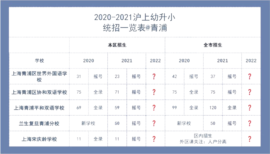 2022年上海民办摇号数据大公开，幼升小该怎么办?                