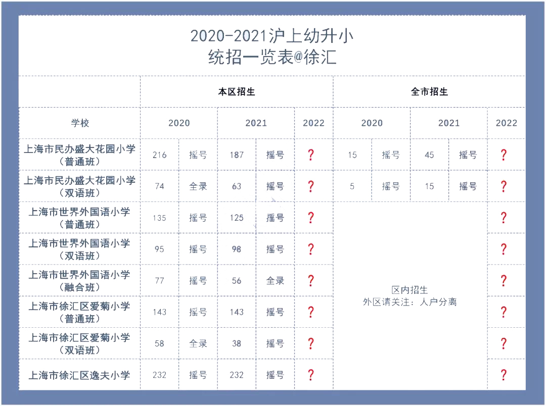 2022年上海民办摇号数据大公开，幼升小该怎么办?                