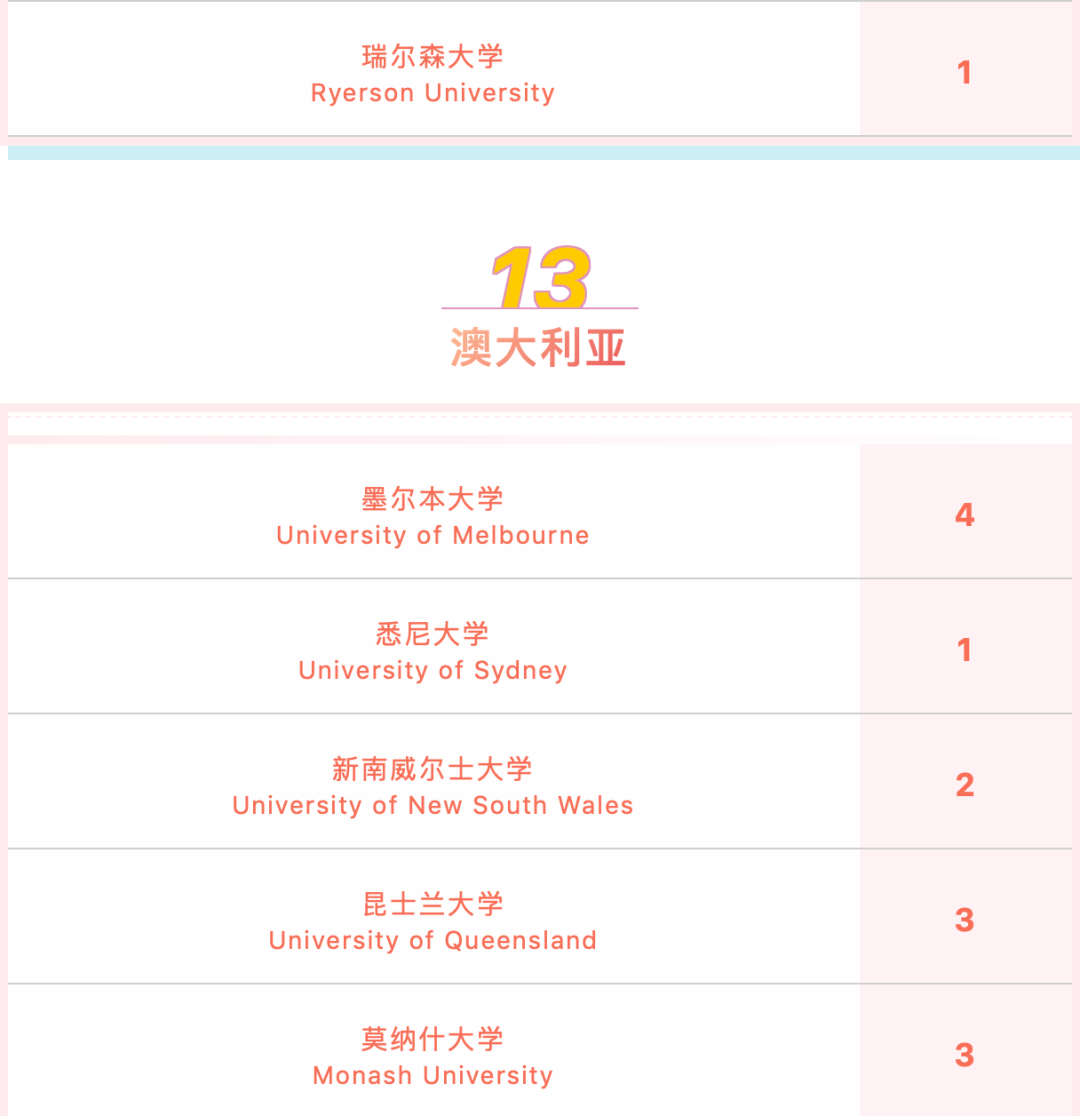 10所上海国际学校2022早申喜报数据汇总！                