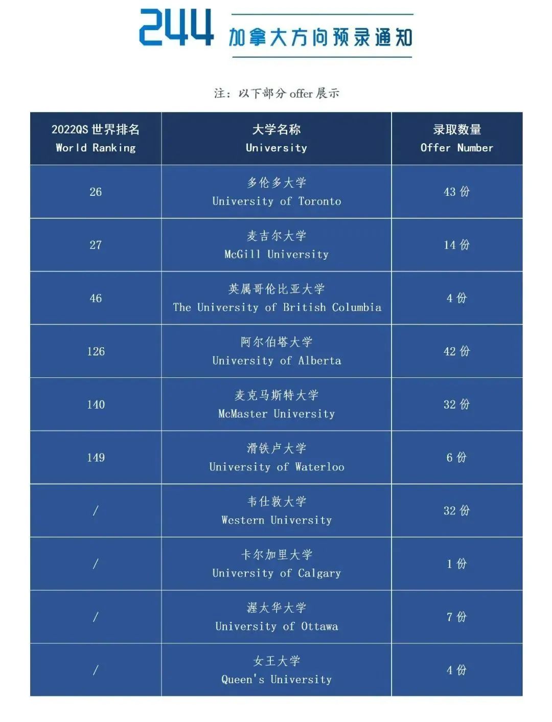 10所上海国际学校2022早申喜报数据汇总！                