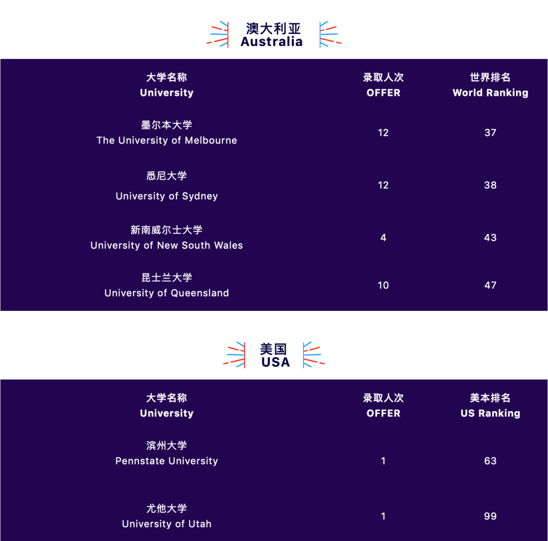 10所上海国际学校2022早申喜报数据汇总！                