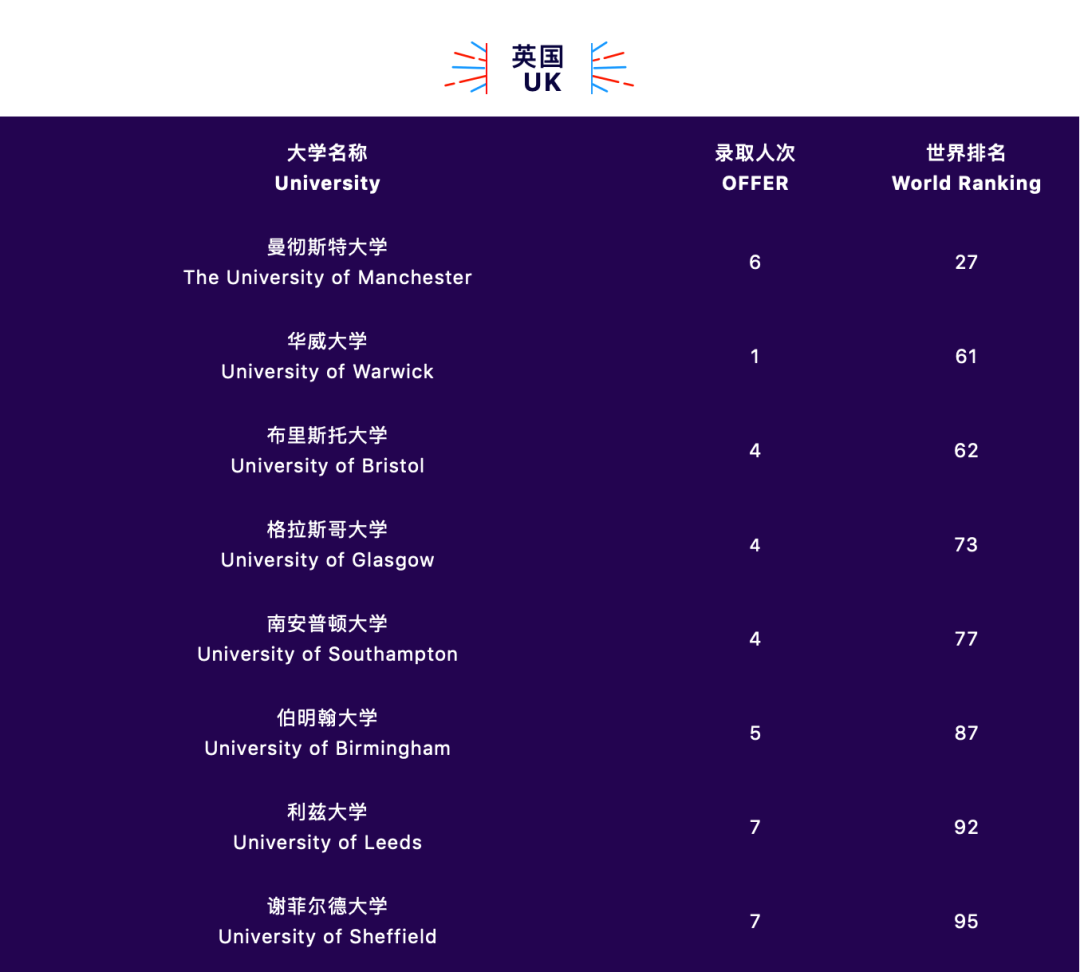 10所上海国际学校2022早申喜报数据汇总！                