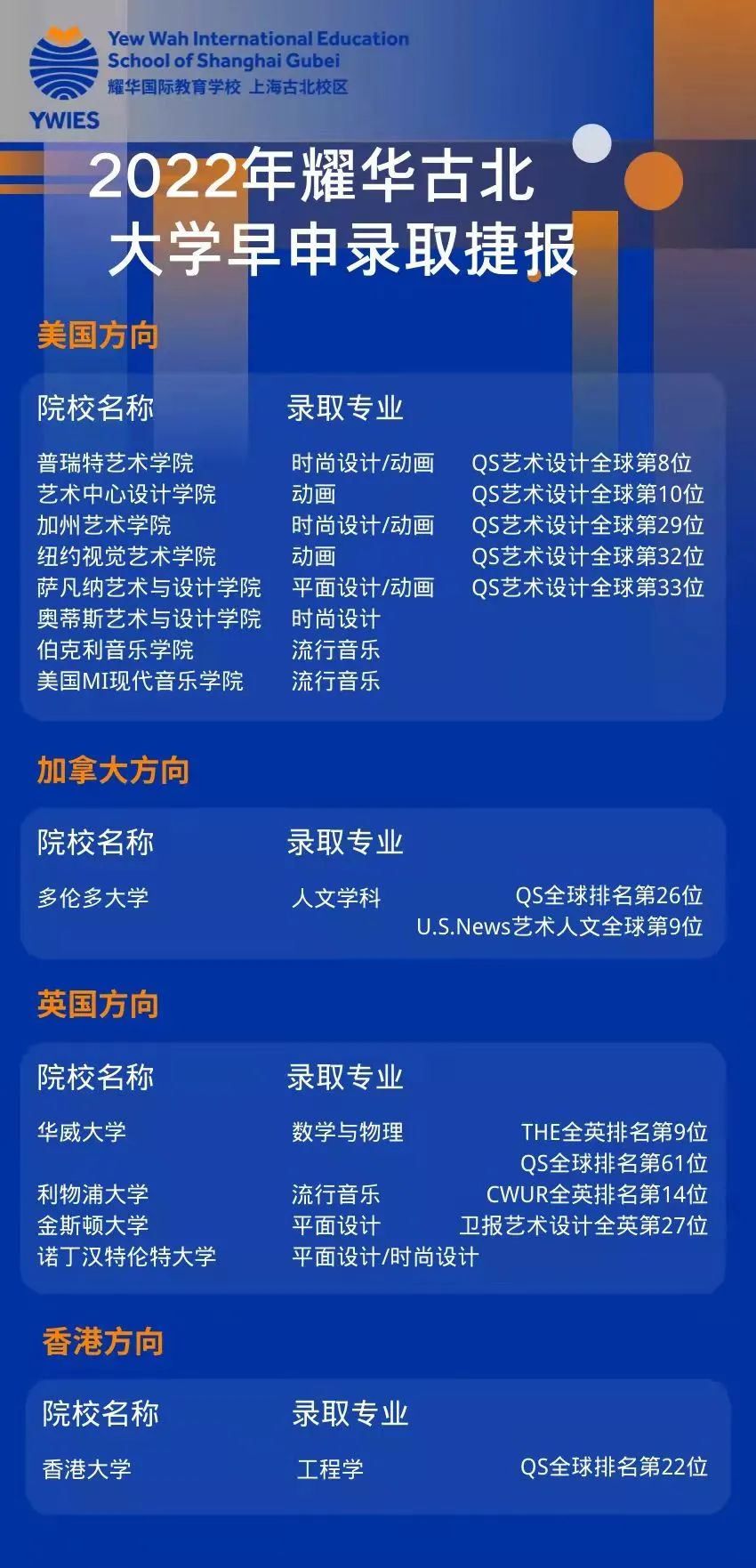 10所上海国际学校2022早申喜报数据汇总！                