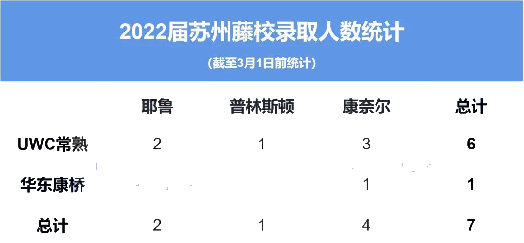 2022年苏州国际学校早申录取数据揭晓，谁录取数据非常高?                