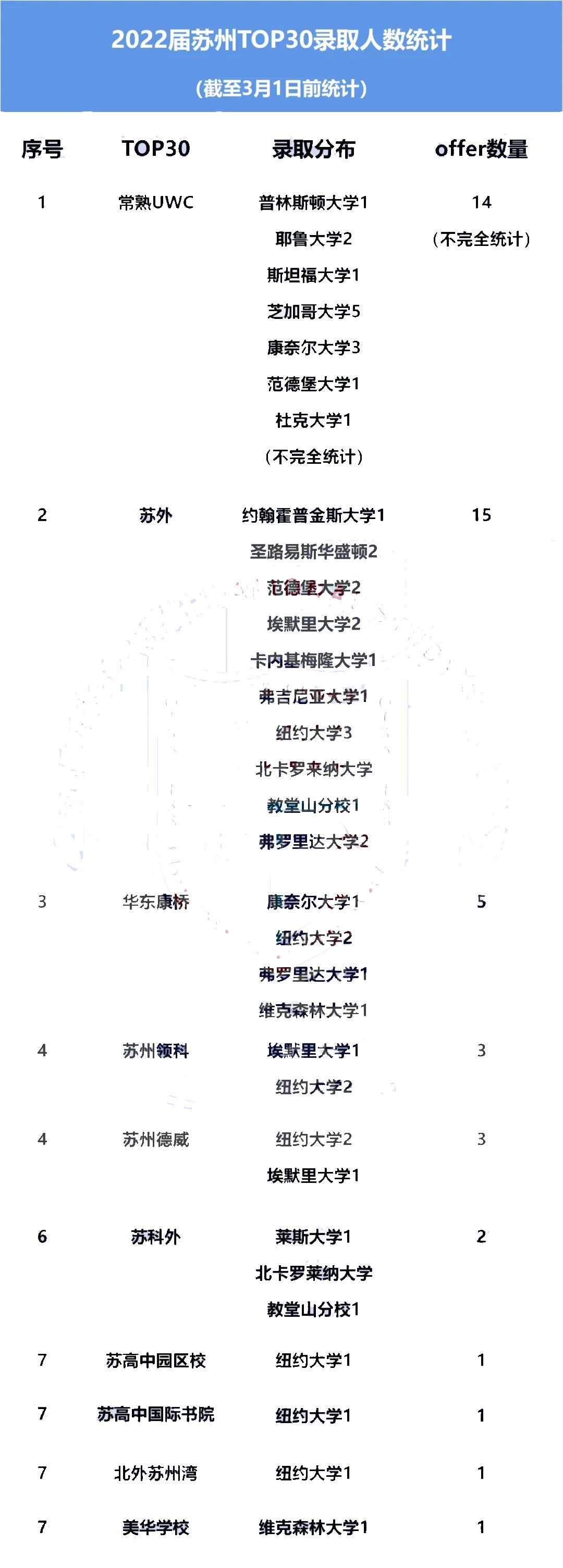 2022年苏州国际学校早申录取数据揭晓，谁录取数据非常高?                