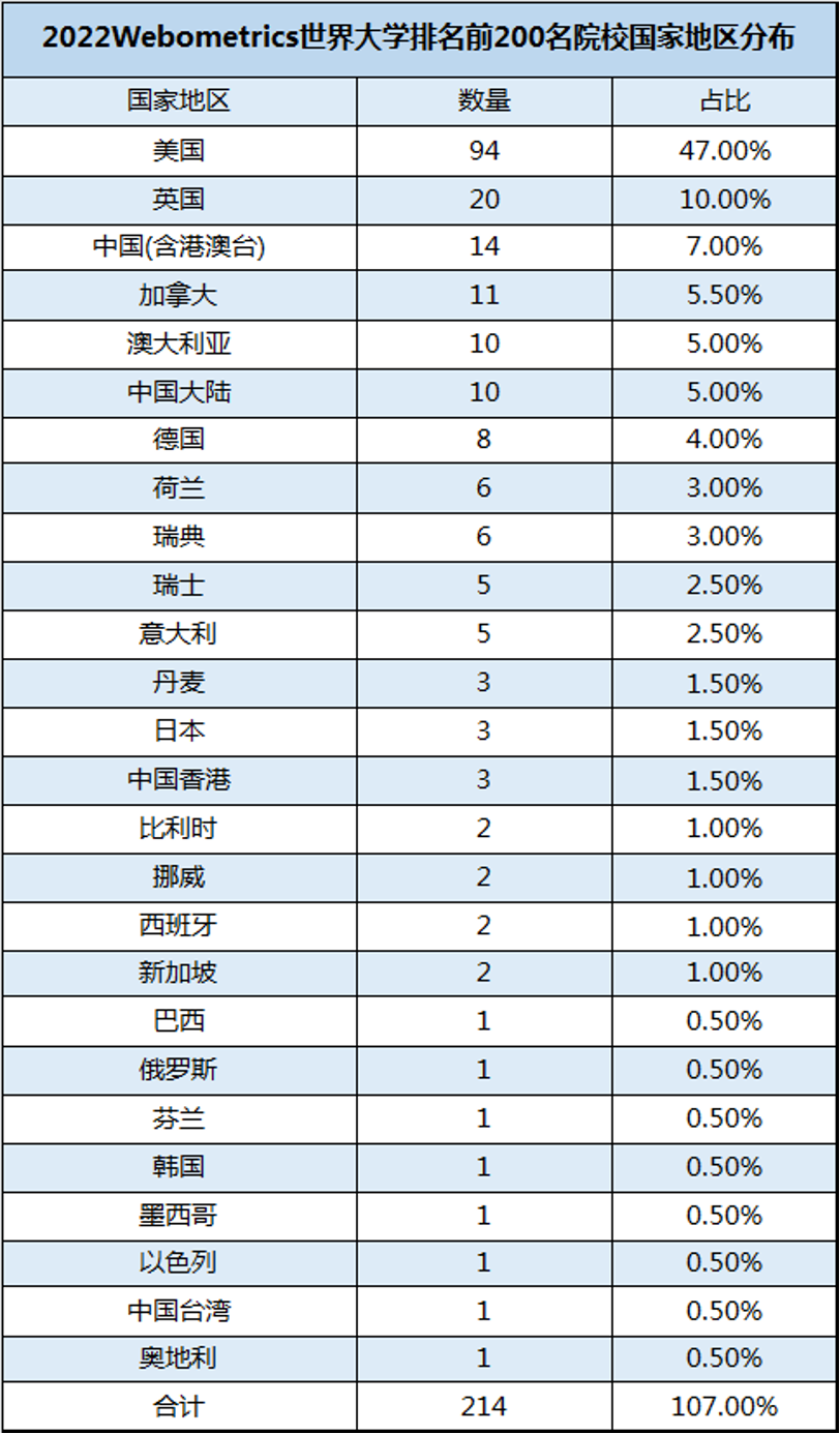 又一排名发布！2022WRWU世界大学排名！美英霸榜，中国6所高校进入TOP100