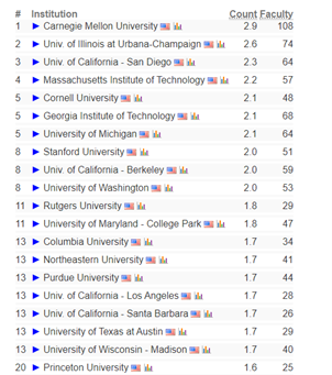 2022美国CS Rankings(计算机科学专业排名)发布！                