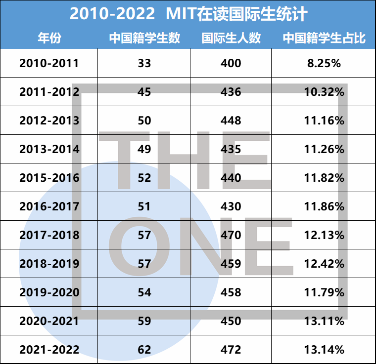 2022年麻省理工学院中国学生录取情况如何?                