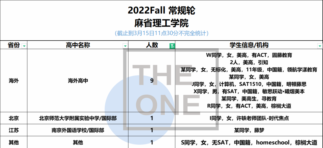 2022年麻省理工学院中国学生录取情况如何?                