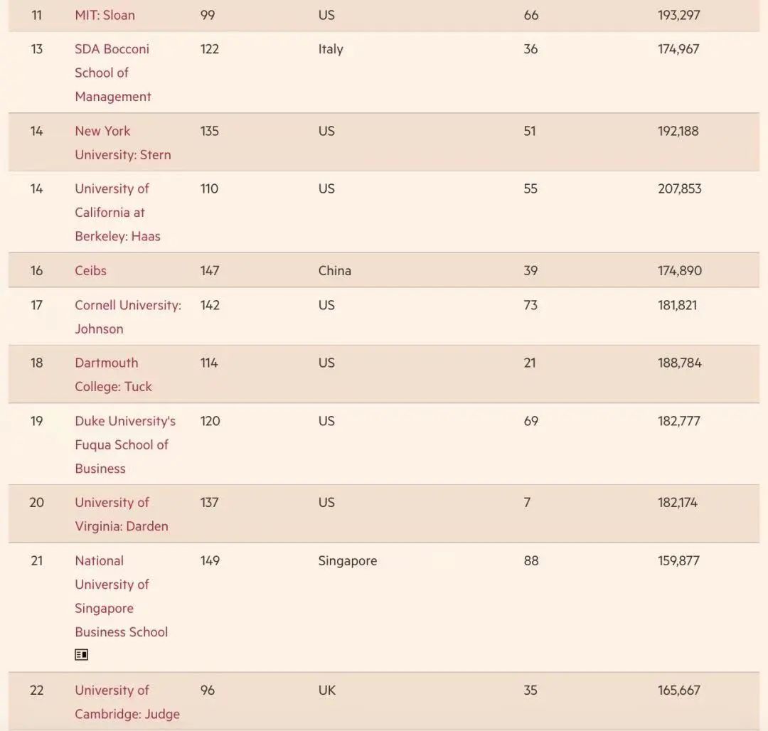 2022全球MBA排名发布！前十名大洗牌，沃顿登顶！