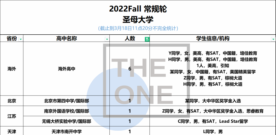 2022年圣母大学RD放榜，上海国际学校录取数据如何?                