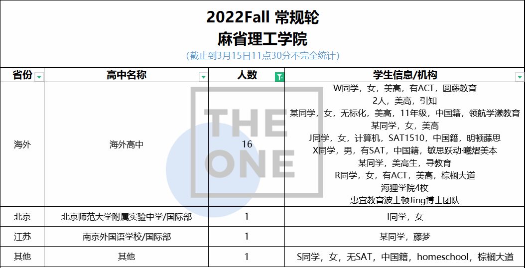 2022年圣母大学发放18枚offer，平和、七德纷纷入榜！                