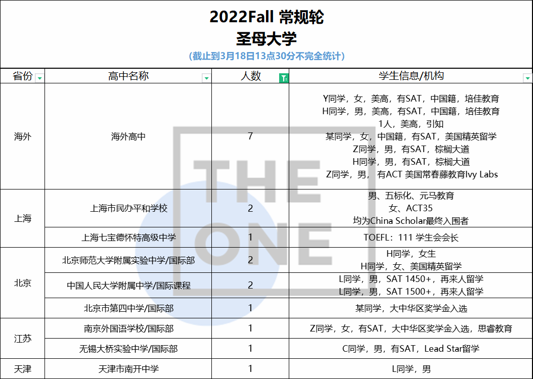 2022年圣母大学发放18枚offer，平和、七德纷纷入榜！                