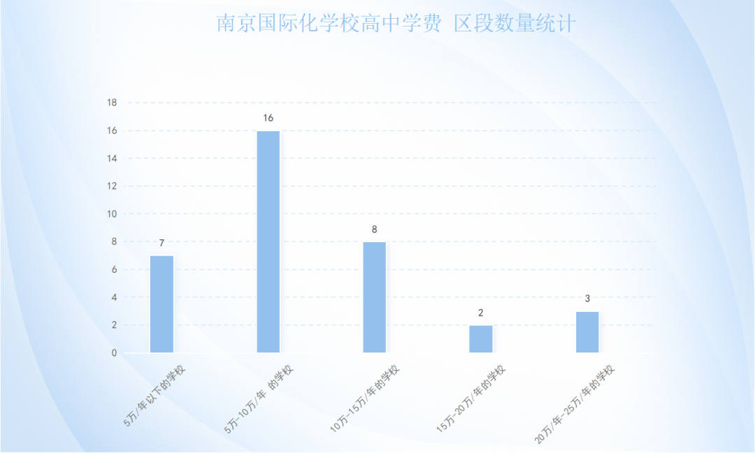 南京国际化学校分布区域汇总，开设哪些课程?                