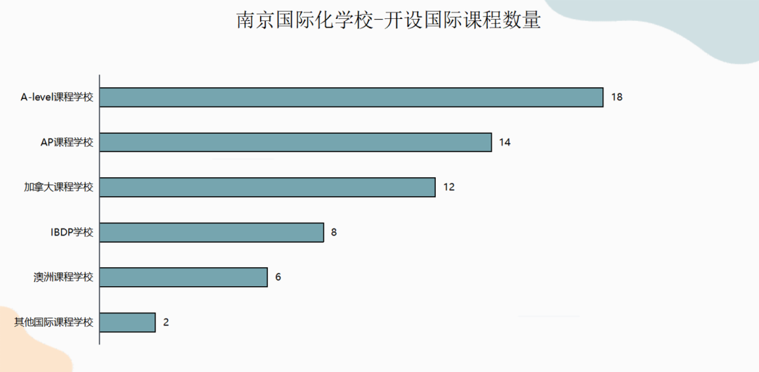 南京国际化学校分布区域汇总，开设哪些课程?                