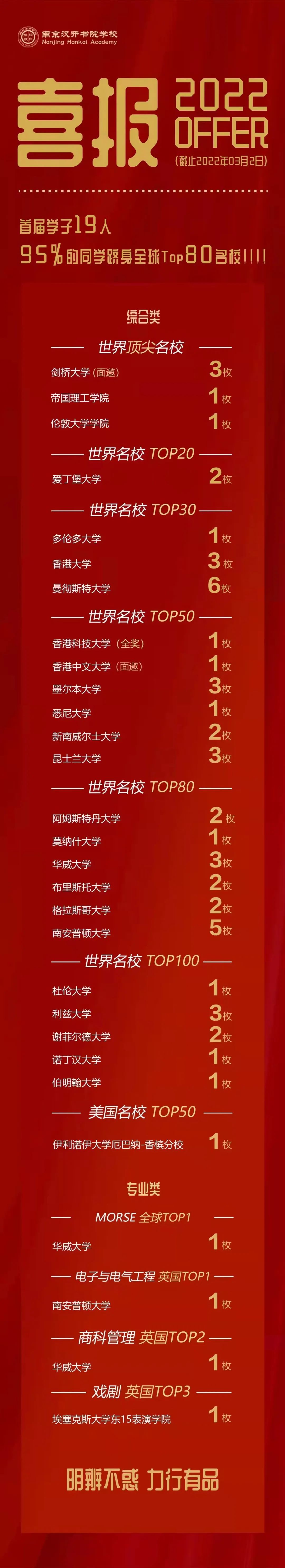 南京汉开书院学校怎么样呢?首届毕业生95%跻身QS世界排名Top80高校！                