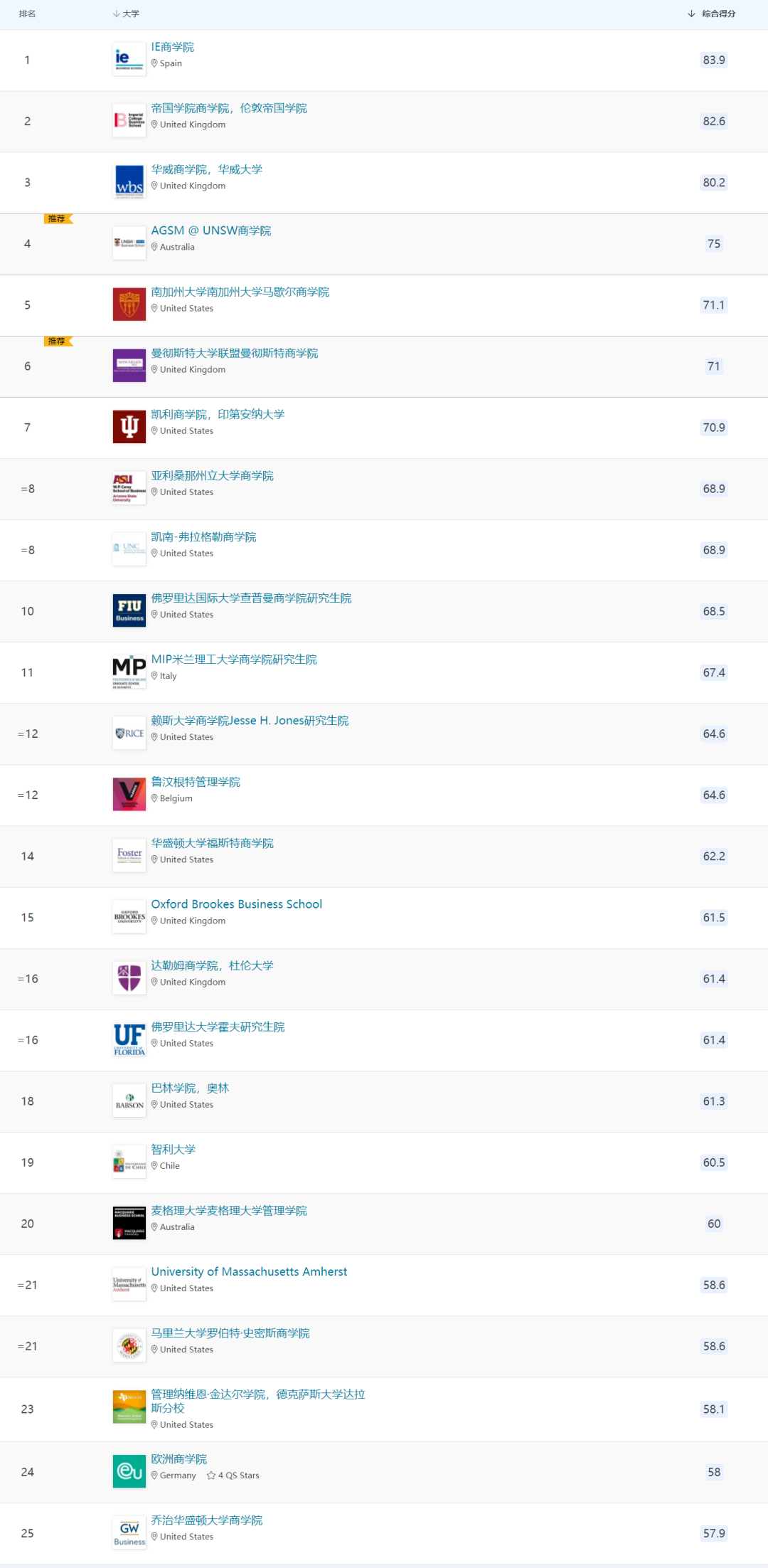 QS 2022在线MBA排名出炉