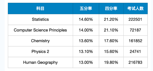 什么是AP课程?你了解吗?AP课程的5分率?你知道吗?