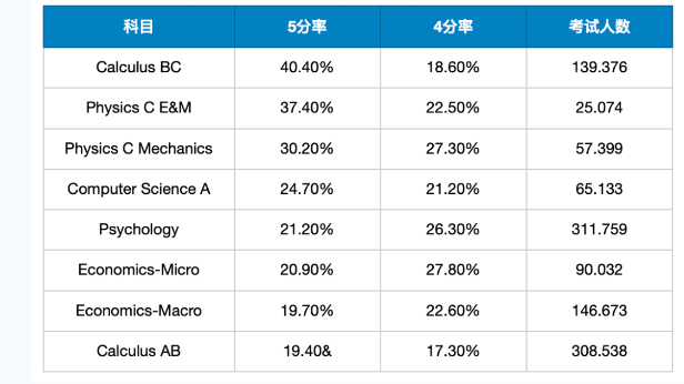 什么是AP课程?你了解吗?AP课程的5分率?你知道吗?