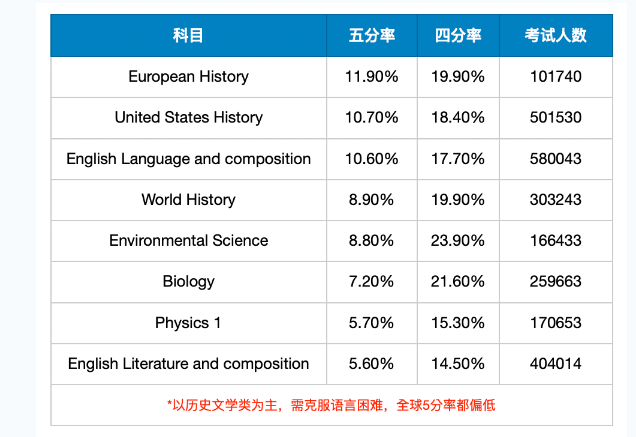 什么是AP课程?你了解吗?AP课程的5分率?你知道吗?