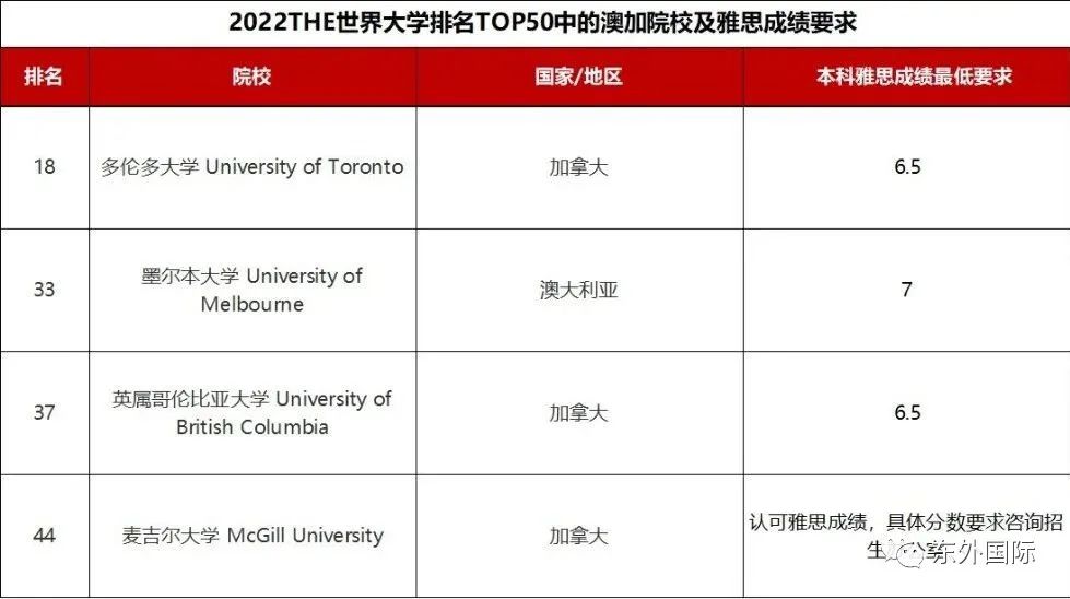 (留学资讯)世界名校录取雅思成绩汇总！ - 东外国际