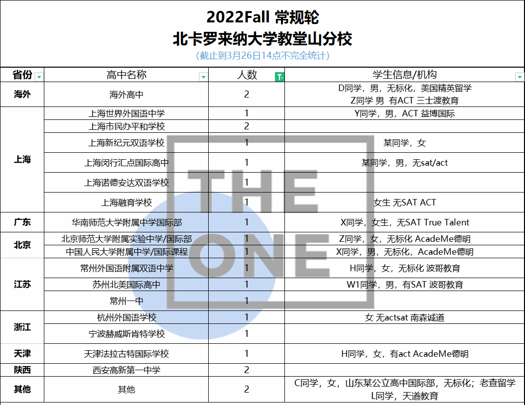 西北大学、密歇根大学安娜堡分校2022年录取数据公布！                