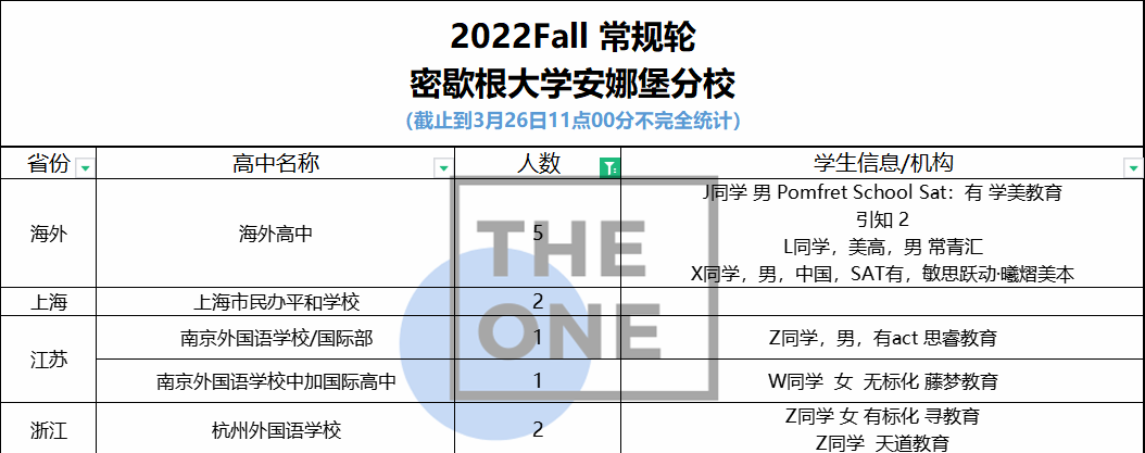 西北大学、密歇根大学安娜堡分校2022年录取数据公布！                