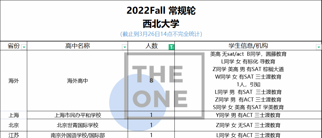 西北大学、密歇根大学安娜堡分校2022年录取数据公布！                