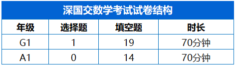 深国交的入学考试考情分析，5月备考及面试准备！                