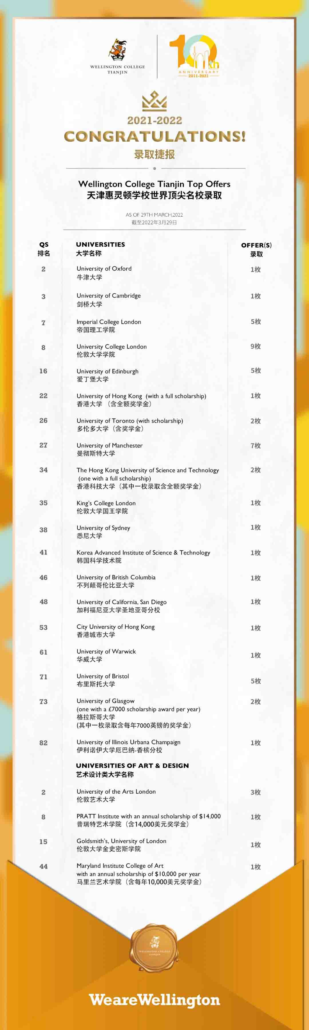 2022捷报｜天津惠灵顿学校学子喜获世界大学排名Top2的建筑学院录取 _ 天津惠灵顿学校