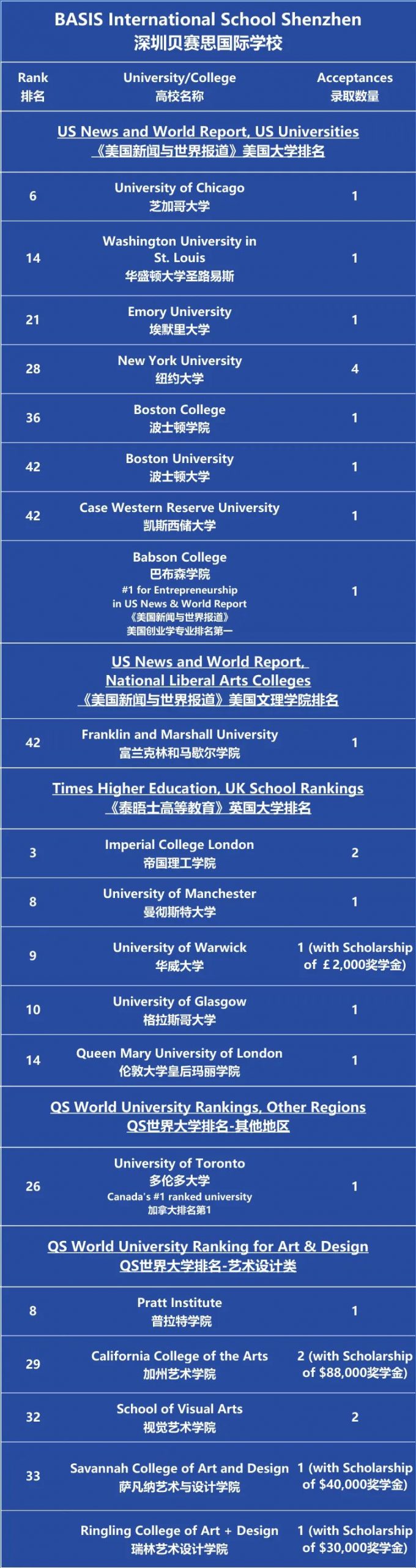 深圳贝赛思升学成绩单怎么样呢? 对比深外国际部如何?                