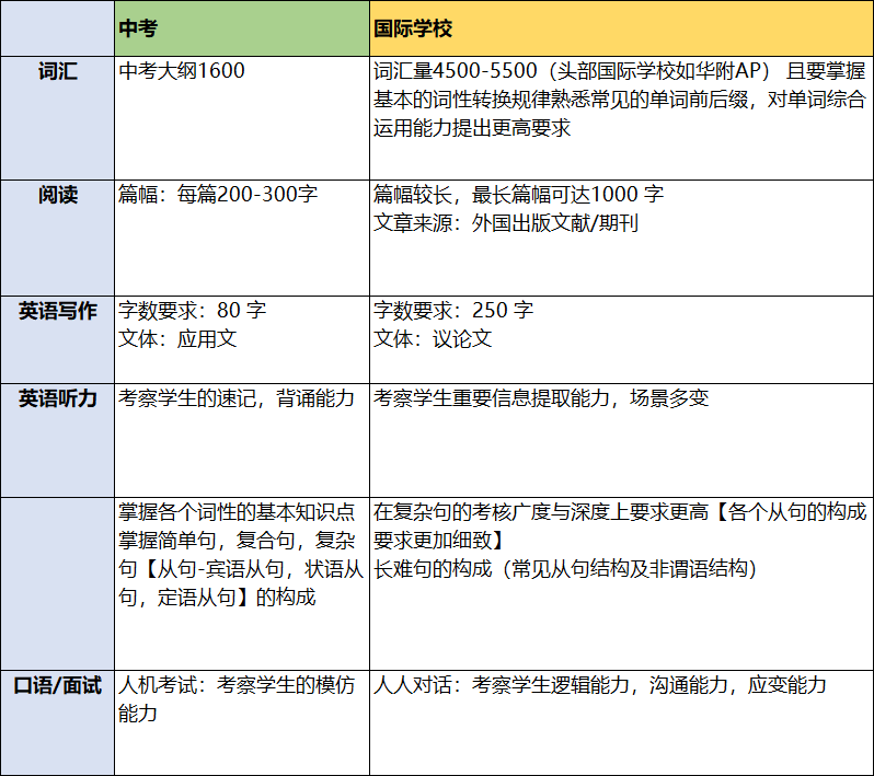 国际学校秋招难，2022国际学校秋招备考攻略分享！                