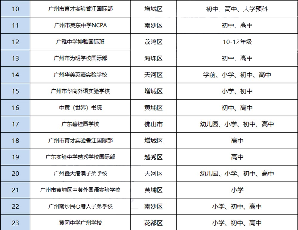 国际高中学校教育优势有有哪些呢?孩子的未来好好规划！                