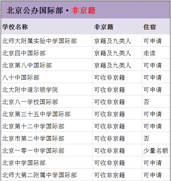 公办学校国际部招非京籍吗?非京籍能考公办国际部吗?                