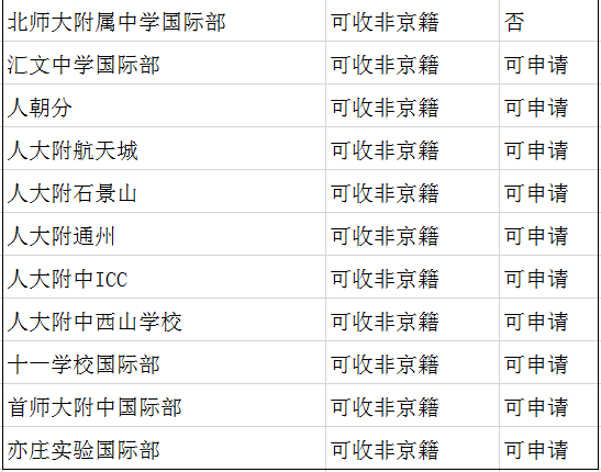 公办学校国际部招非京籍吗?非京籍能考公办国际部吗?                