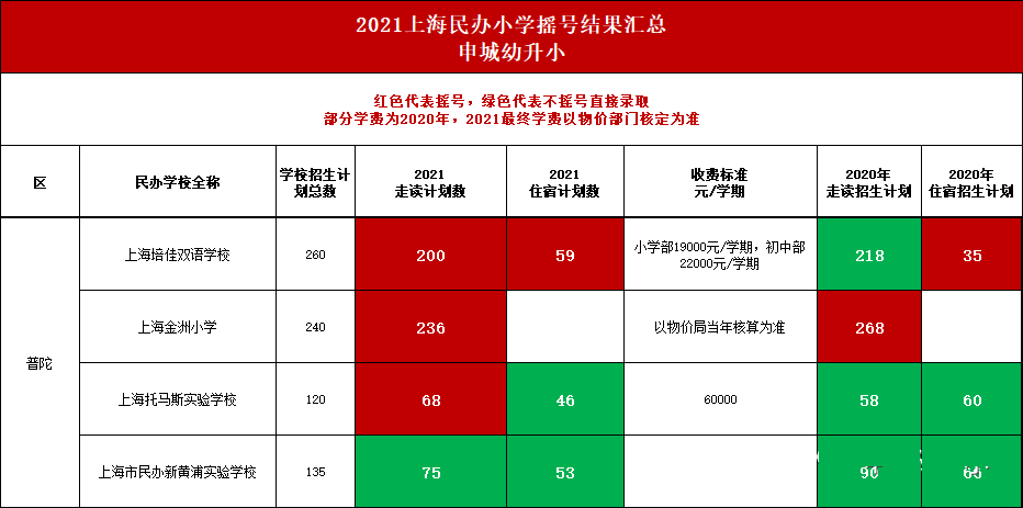 上海16区71所学校摇号数据大公开，热门学校有有哪些呢?                