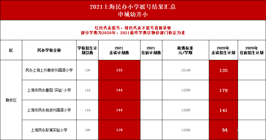 上海16区71所学校摇号数据大公开，热门学校有有哪些呢?                