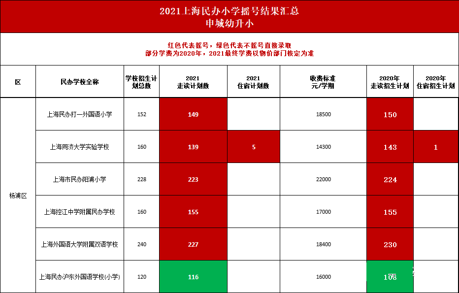 上海16区71所学校摇号数据大公开，热门学校有有哪些呢?                