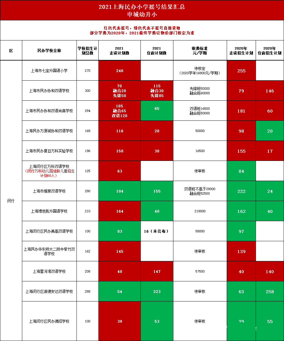 上海16区71所学校摇号数据大公开，热门学校有有哪些呢?                