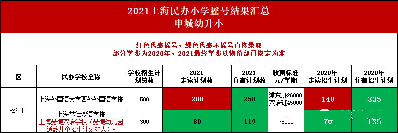 上海16区71所学校摇号数据大公开，热门学校有有哪些呢?                