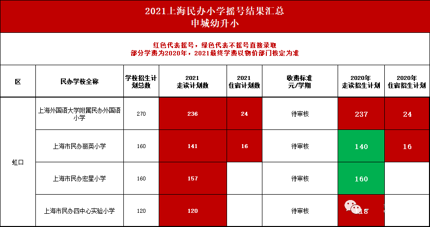 上海16区71所学校摇号数据大公开，热门学校有有哪些呢?                