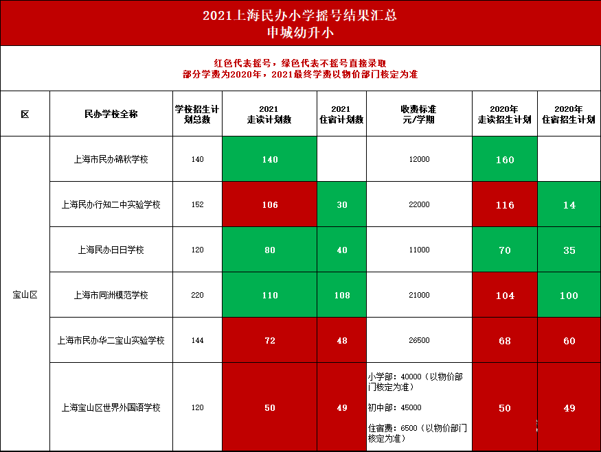 上海16区71所学校摇号数据大公开，热门学校有有哪些呢?                