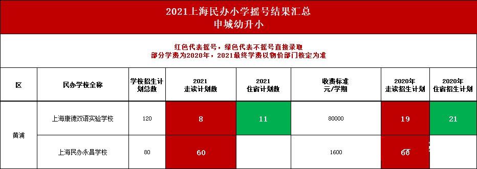 上海16区71所学校摇号数据大公开，热门学校有有哪些呢?                