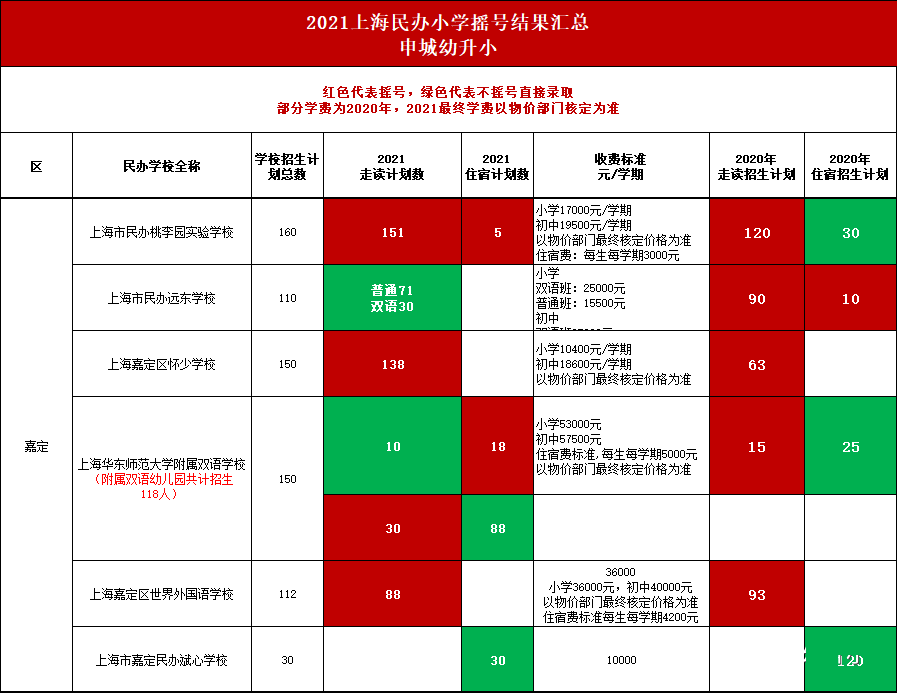 上海16区71所学校摇号数据大公开，热门学校有有哪些呢?                