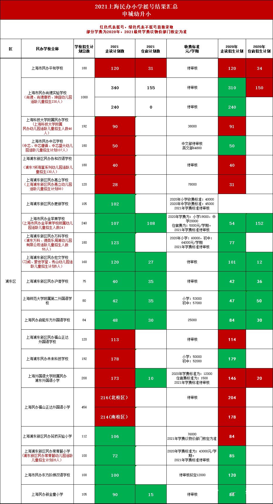 上海16区71所学校摇号数据大公开，热门学校有有哪些呢?                