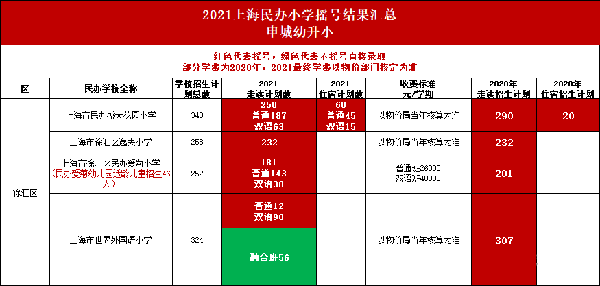 上海16区71所学校摇号数据大公开，热门学校有有哪些呢?                