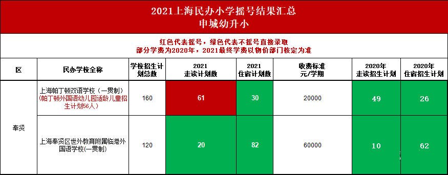 上海16区71所学校摇号数据大公开，热门学校有有哪些呢?                