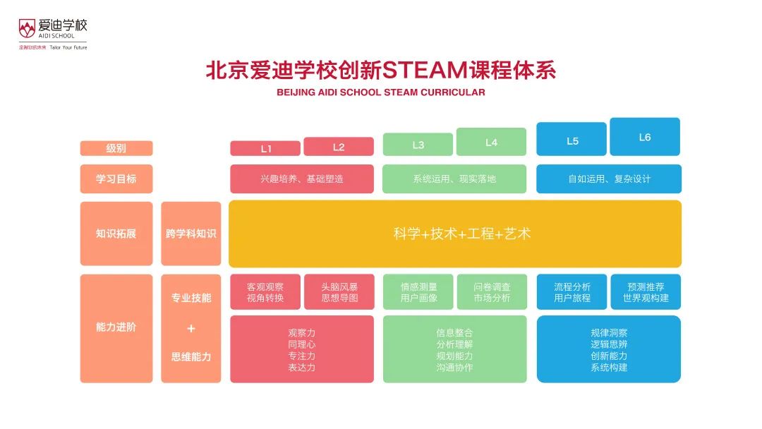 北京爱迪国际学校 “1+X&quot;特色课程模式                