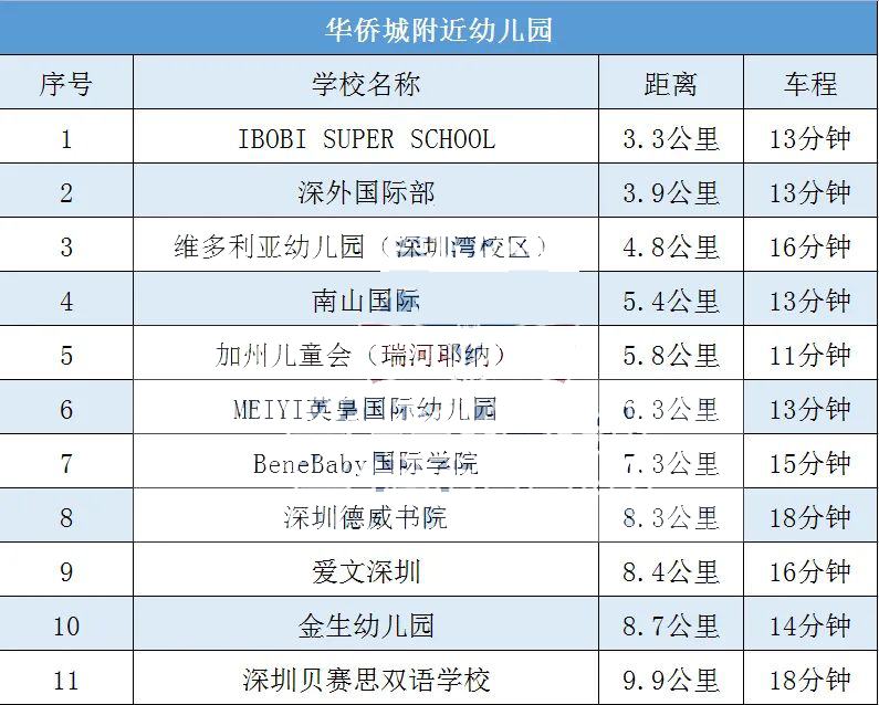 深圳华侨城国际幼儿园有哪些热门的?                