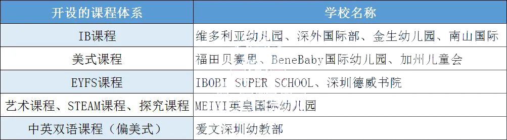 深圳华侨城国际幼儿园有哪些热门的?                